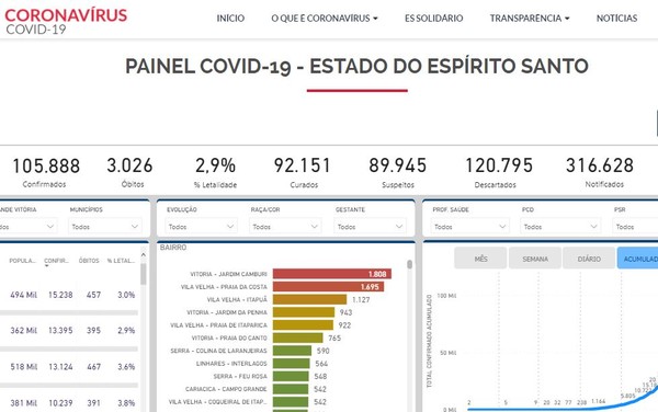 A Gazeta Por Que Es Ainda Tem Quase Mil Casos Suspeitos De Covid