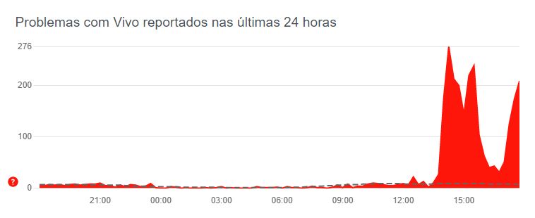 A Gazeta Usuários relatam instabilidade na Vivo e no 4G de outras