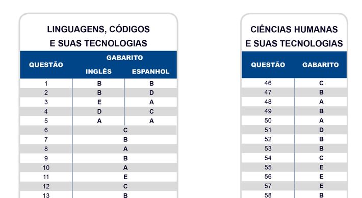 Confira o resultado das questões das provas aplicadas nos dias 03 e 10 de novembro. As notas individuais dos candidato serão divulgadas somente em janeiro de 2020