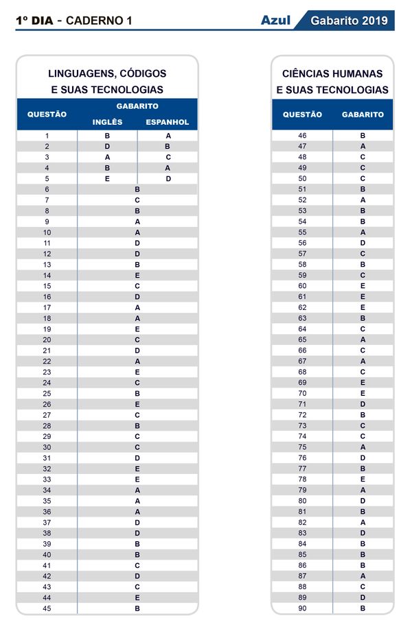 MEC divulga resultado do ENEM 2019 - UniNorte Manaus