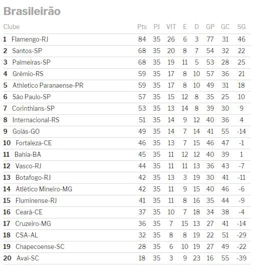Confira a tabela de classificação da Série A do Campeonato Brasileiro, sc