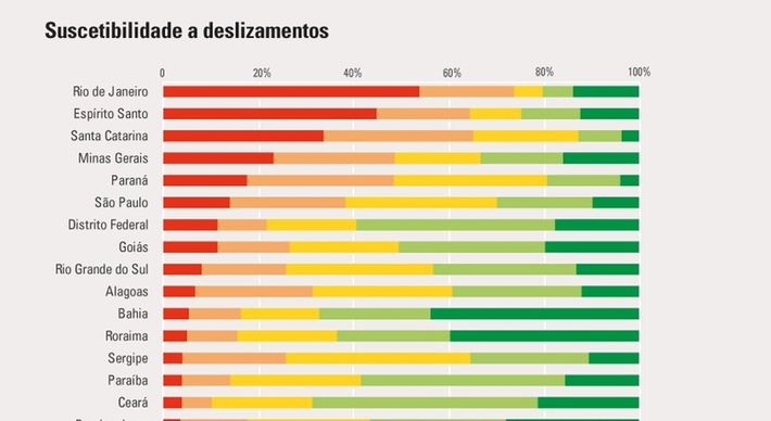 Quase 45% do território capixaba apresenta risco muito alto de deslizamento de terras, enquanto 19,6% é classificado como alto risco