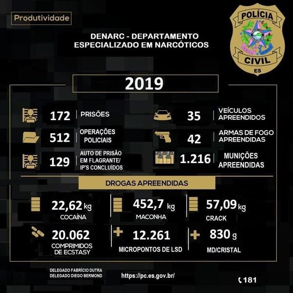 Balanço das atividades do Denarc em 2019. Crédito: Divulgação/PCES