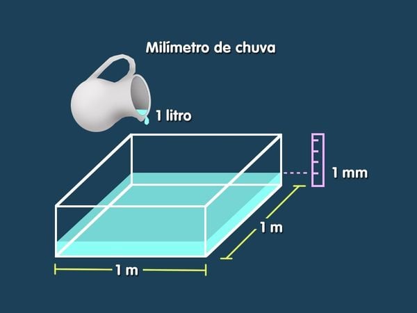A unidade de medida utilizada para verificar os acumulados de chuva é o milímetro