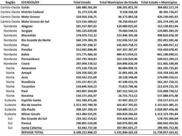 Tabela da distribuição dos valores. Crédito: Ministério da Economia