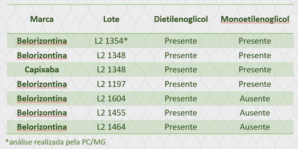 Lotes da cerveja onde foi encontrada a substância dietilenoglicol. Crédito: Divulgação/Ministério da Agricultura