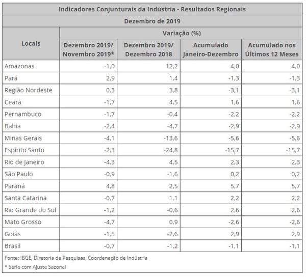Espírito Santo apresenta a maior queda no acumulado dos 12 meses de 2019. Crédito: Reprodução IBGE