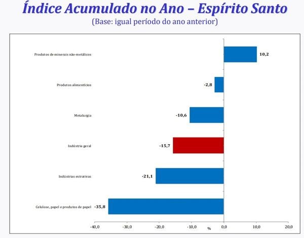 Setor de Minerais não-metálicos foi o único que apresentou crescimento no Estado. Crédito: Reprodução IBGE