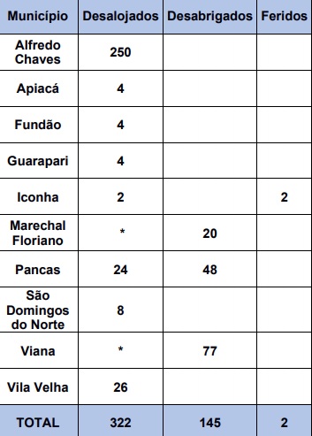 Relatório de desabrigados e desalojados. Crédito: Divulgação/Defesa Civil estadual