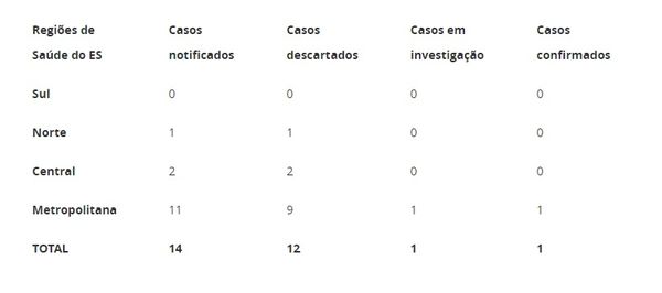 Boletim da Sesa sobre coronavírus no ES de sexta-feira (06). Crédito: Reprodução