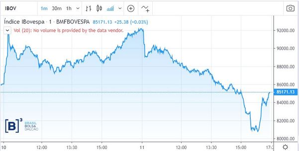 Desempenho do Ibovespa nesta quarta-feira (11/03). Crédito: B3