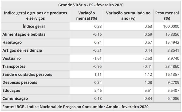 Variação mensal dos preços na Grande Vitória. Crédito: IBGE