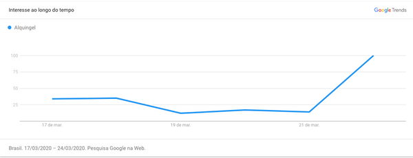 Interesse por Alquingel em pesquisas do Google