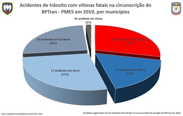66 óbitos foram registrados na Grande Vitória em 63 acidentes de trânsito na área de atuação do BPTran em 2019