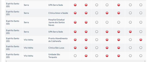Dados sobre EPIs em falta nos centros de saúde por Sindicato dos Médicos do Espírito Santo