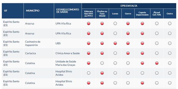 Dados sobre EPIs em falta nos centros de saúde por Sindicato dos Médicos do Espírito Santo
