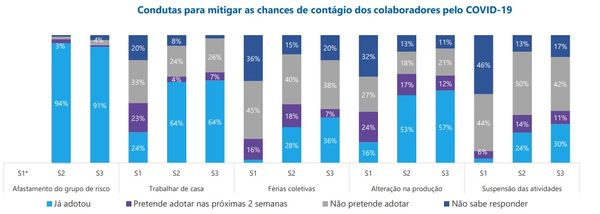 Gráfico mostra conduta das empresas para evitar o contágio do coronavírus