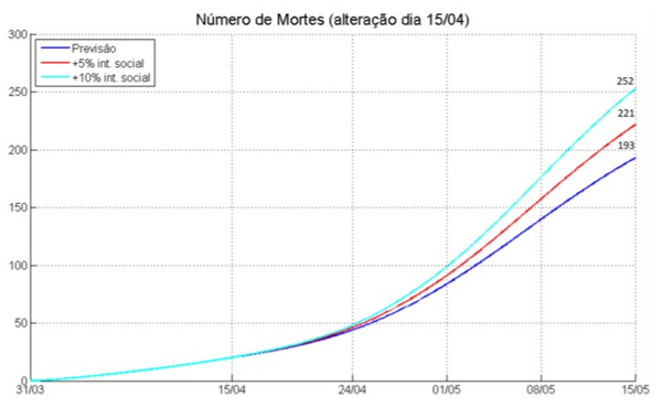 Projeção aponta aumento do número de mortes. Crédito: Ufes, Instituto Jones dos Santos Neves e Secretaria de Estado da Saúde