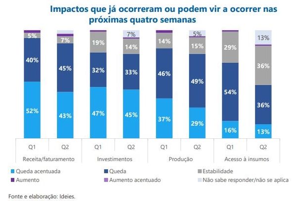 Pesquisa ouviu 91 empresas nos dias 28 e 29 de abril