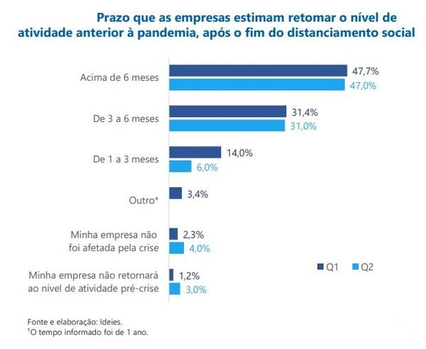 Pesquisa ouviu 91 empresas nos dias 28 e 29 de abril