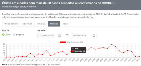 Mortes com suspeita ou confirmação de coronavírus foram 17 em 21 de abril