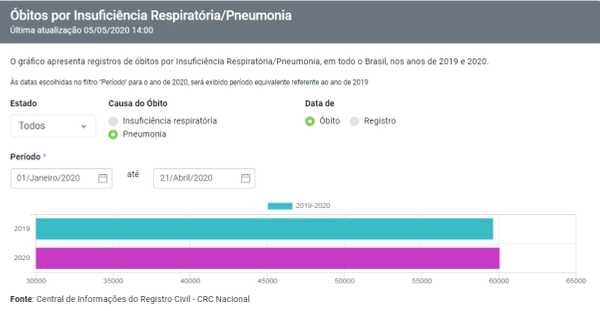 Portal da Transparência do Registro Civil: aumento de 0,7% no número de mortes por pneumonia