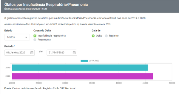 Portal da Transparência do Registro Civil: aumento de 2,1% dos casos de insuficiência respiratória