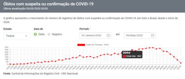 Portal da Transparência do Registro Civil: os cartórios disponibilizam os números pela data da morte