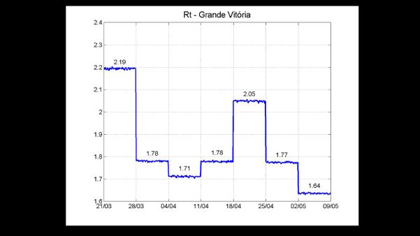 Estudo aponta queda da velocidade de transmissão do vírus na Grande Vitória
