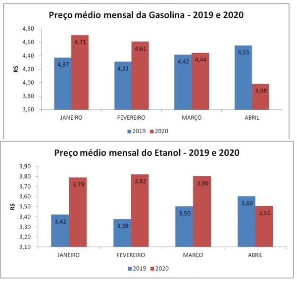 Assim como o consumo, o preço dos combustíveis também caiu no Estado