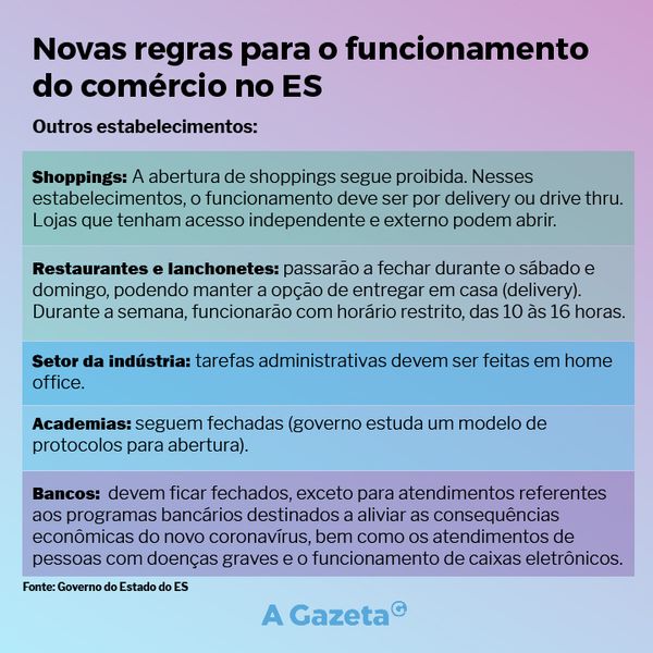 Novas regras para funcionamento do comércio no Espírito Santo. Fonte: Governo do Estado do ES