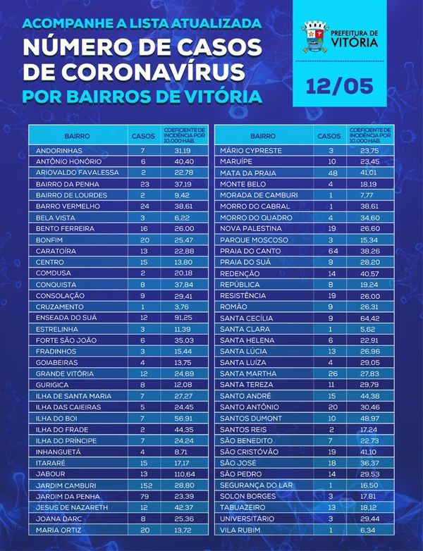 Prefeitura de Vitória divulga taxa de incidência de coronavírus dos bairros da capital