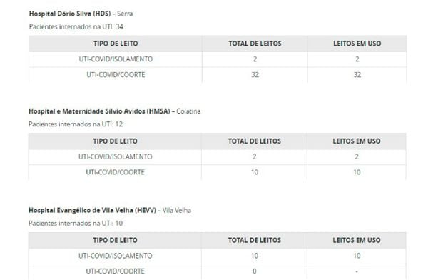 Hospitais do ES estão com leitos de UTI lotados 