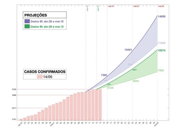 Projeção dos casos confirmados de Covid-19 no ES, no período de 14/05/2020 a 30/05/2020, com dados da Sesa