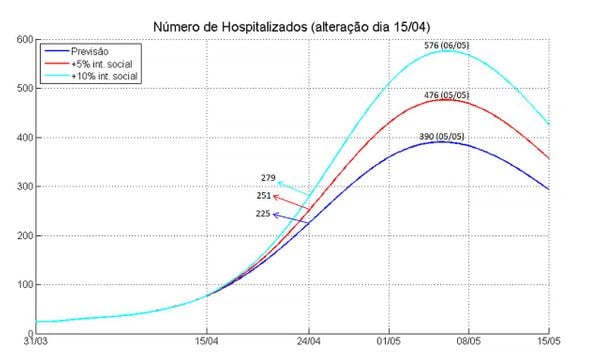 Comparação da previsão do número de hospitalizados com variação da interação social, com dados da Sesa