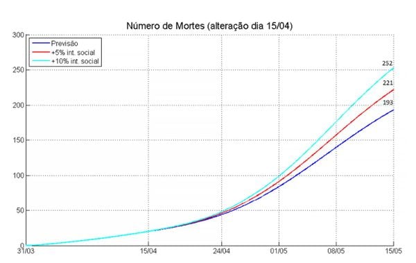 Comparação da previsão do número de mortes com variação da interação social. com dados da Sesa
