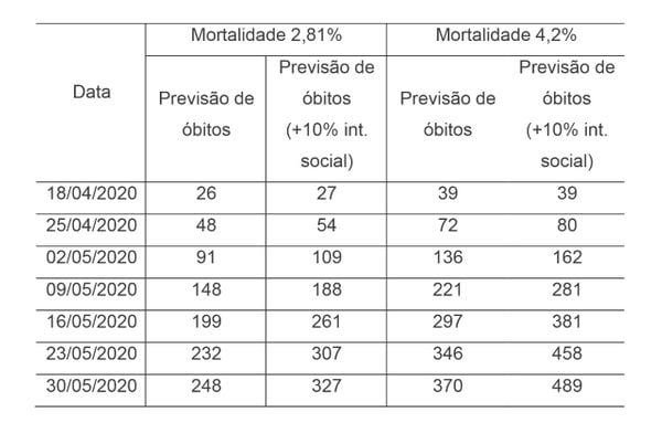 Comparação de números de mortes com variação de interação social e taxa de mortalidade, com dados da Sesa