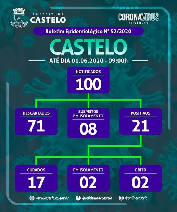 Casos de coronavírus em Castelo até a manhã do dia 01/06/2020