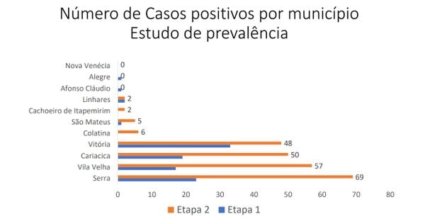 Número de pessoas com anticorpos revela o ritmo de avanço da doença nos municípios, por meio da comparação das duas fases do inquérito sorológico no ES