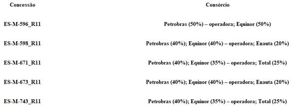 São cinco concessões em oferta: veja a atual participação da Petrobras em cada   