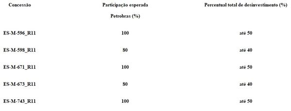São cinco concessões em oferta: veja como ficará a participação Petrobras após cessões e o percentual que será vendido