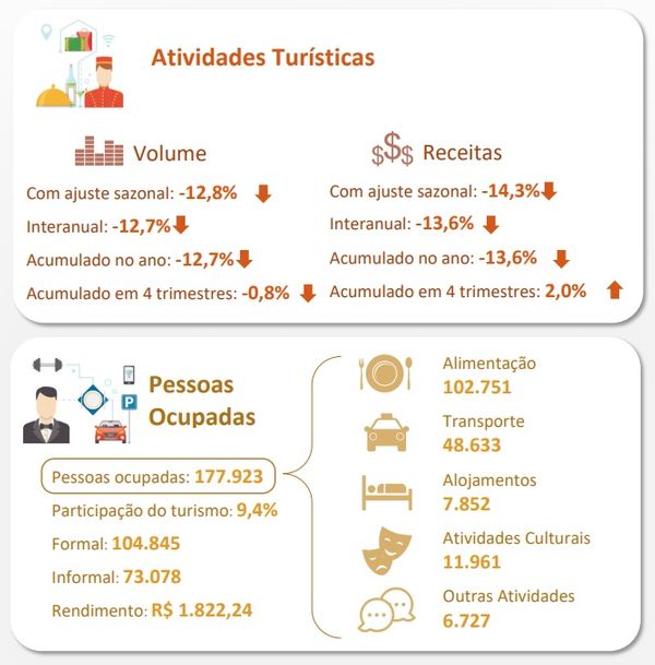 Gráfico do boletim do turismo do primeiro trimestre de 2020 no Espírito Santo