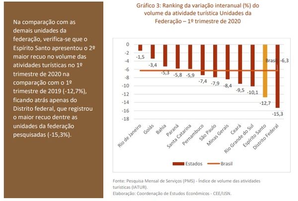 Gráfico do boletim do turismo do primeiro trimestre de 2020 no Espírito Santo