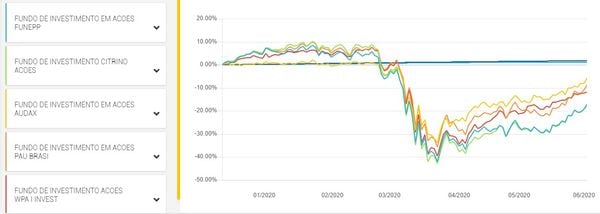 Fundos de Investimentos apresentaram queda em março, mas já estão se recuperando