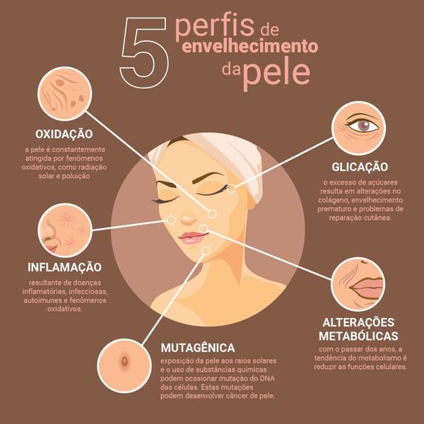Infográfico - 5 perfis envelhecimento da pele