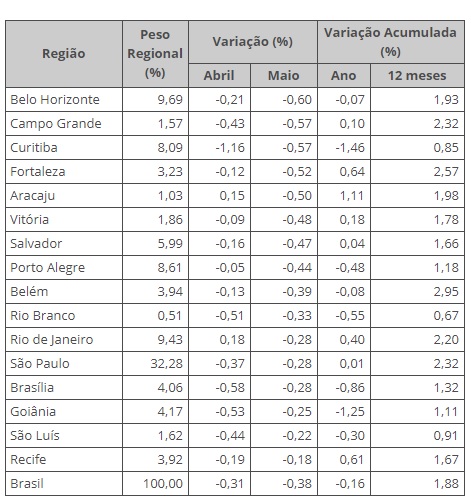 Belo Horizonte foi a região que registrou a maior queda de preços