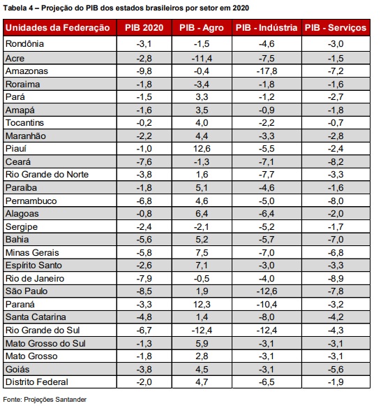 PIB do Agronegócio no Espírito Santo deve ter alta de 7,1% no ano