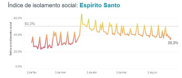 Isolamento social no Espírito Santo vem caindo nas últimas semanas