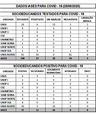 Testagem nas unidades de internação