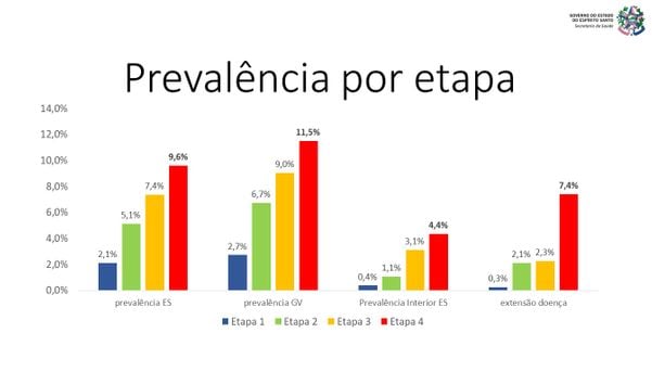 Gráfico mostra a prevalência da Covid-19 na população nas duas principais regiões do Espírito Santo